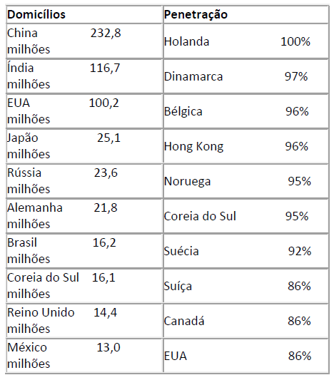 brasil encerrou 2012 como 7 maior mercado de tv paga